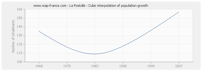 La Postolle : Cubic interpolation of population growth